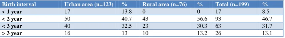 Table 8: Distribution of "at risk" children as per the birth interval with previous child (n=199)