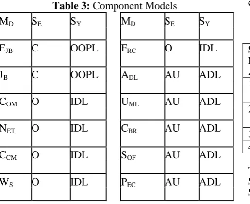 Table 3: Component Models 