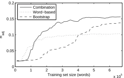 Figure 1: Adjusted Rand Index of each of three mod-els’ clusterings of the test set, as compared with thePoS tags of the test data.