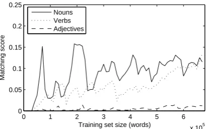 Figure 2: Comparative learning trends of noun, verb,and adjective patterns.