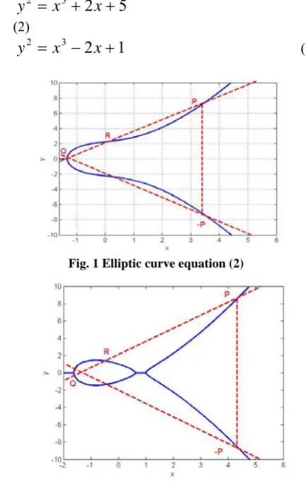 Fig. 1 Elliptic curve equation (2) 