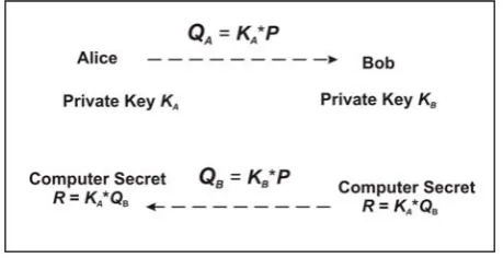 Fig. 3 Diffie-Hellman protocol based on ECC   