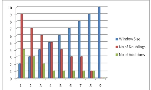 Table 1: Window Size Vs No of doublings, additions and Pre computations 