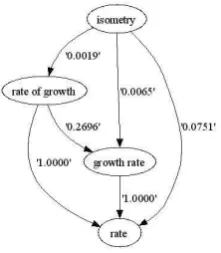Fig. 1. Directed Graph based on synset #13153496 (rate of growth, growth rate) and its direct hypernym (rate) and hyponym (isometry)