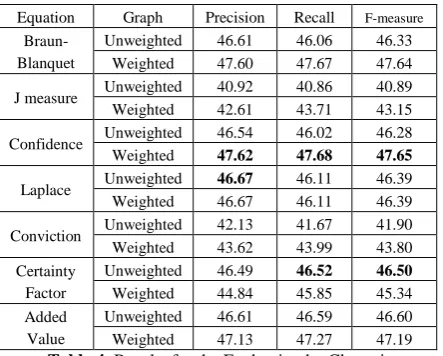 Table 4. Results for the Evaluation by Clustering.  