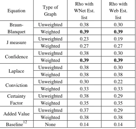 Table 8. Results for the Spearman’s rank correlation coefficient.  