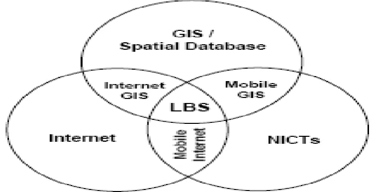 Fig 1: The convergence of technologies towards LBS 