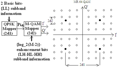Figure 1: 4PSK/M-QAM mapping arrangement and MR-64 QAM constellation 