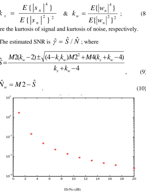 Figure 3: Normalized MSE of M2M4 estimation derived for complex    AWGN channel; NMSE v/s Eb/No (dB)  