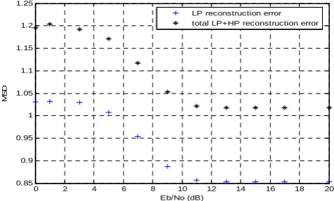 Fig.6(c) shows LL subband reproduced with 10dB Ebintroduced in the channel. It shows slight deterioration from the /No image which is reproduced through a channel without AWGN 