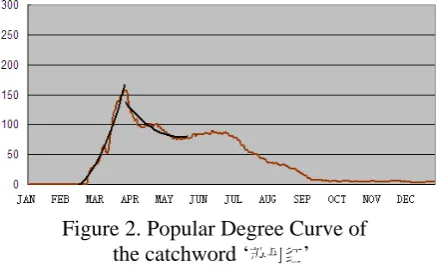 Figure 1. Smoothed time series curve of the catchword ‘’ 