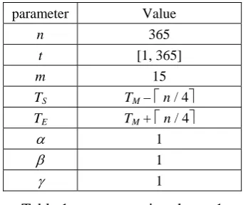 Table 1. parameters in schema 1 