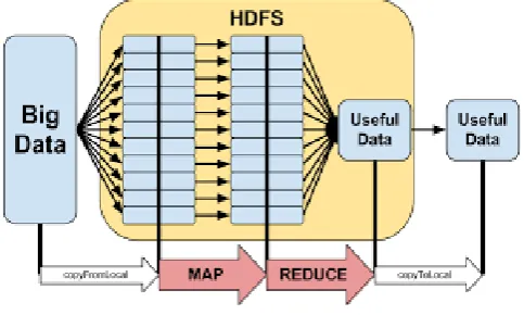 Figure 2: MapReduce Framework 