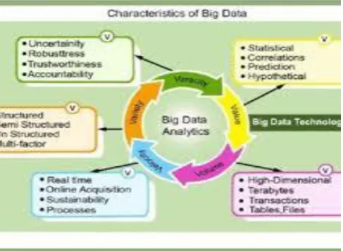 Figure 3:  Characteristics of Big Data  