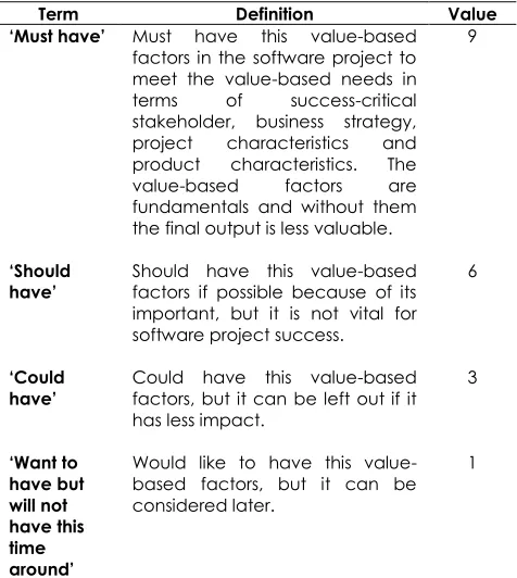 Table 1 Definition and Value of MoSCoW Rules 