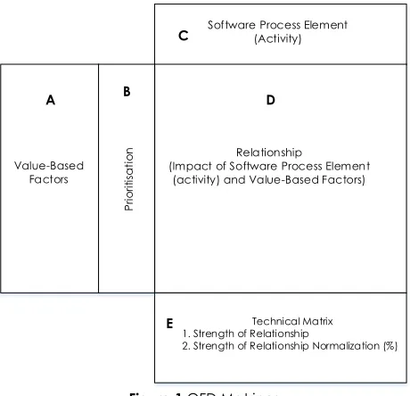 Figure 1 QFD Matrices 
