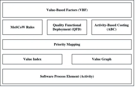 Figure 3 Value Graph 