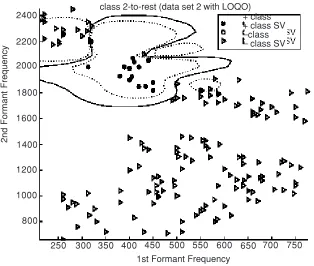 Figure 5Decision boundary of data set 2 class 2 (DONLP2 trainingconverges)