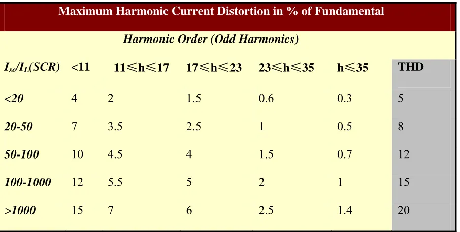 Table I suggests that the limitation on the harmonic current is based on the size of the consumer who 