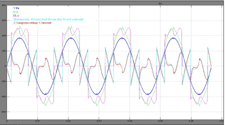 Figure 29. DC Bus Voltage Controlled at 750 V 
