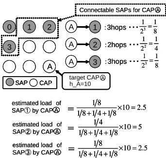 Figure 3: Network topology and traﬃc patterns for topol-ogy 1.