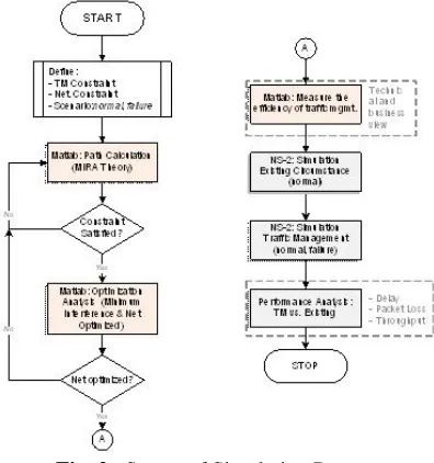 Fig. 2.  Stages of Simulation Process  