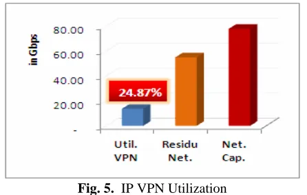 Fig. 5.  IP VPN Utilization 
