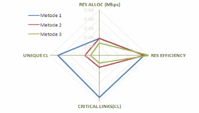Fig. 6.   Comparison of Critical Link in Spider Chart  
