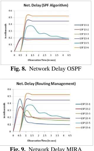 Fig. 8.  Network Delay OSPF  