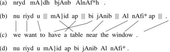 Figure 1: (a) Romanization of original Arabic sentence, (b) Output of morphological analysis toolkit—words are separated by ‘| | | ’, (c) English translation and its alignment with full morphological analysis(d) Morphological analysis after removing unaligned morphemes.