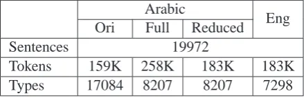 Table 1: BTEC corpus statistics