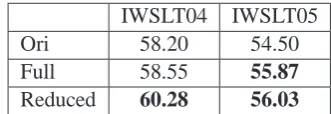 Table 2 gives the details of the two test sets. Bothof them had 16 reference translations per sourcesentence