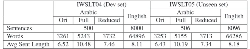 Table 2: BTEC test set statistics