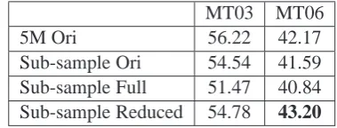 Table 8: The impact of reordering limits on BTEC ’s development set IWSLT04 and Newswire’s devel-opment set MT03