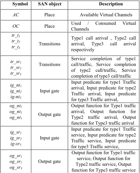 Figure 6. comparison of call blocking probability of the system 