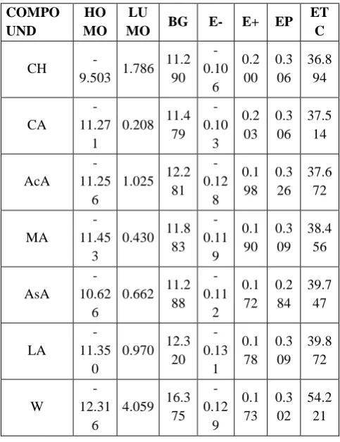 Table.4: Chemical Stability of Compounds 