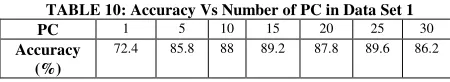 TABLE 10: Accuracy Vs Number of PC in Data Set 1 
