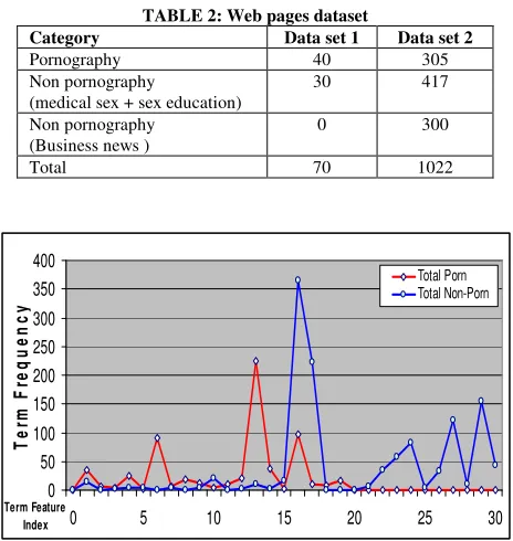 TABLE 2: Web pages dataset 