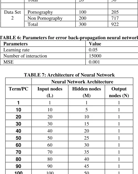 TABLE 6: Parameters for error back-propagation neural network 