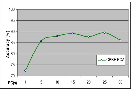 FIGURE 7: Performance Comparison for Different Feature Extraction Techniques in PWSCM under Data Set 2 