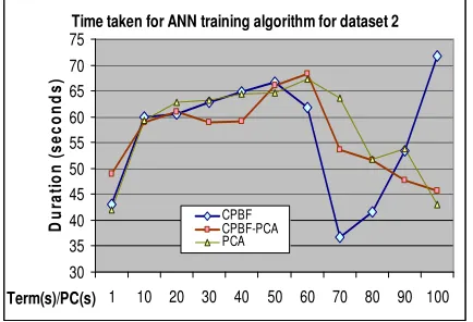 FIGURE 10: Time duration that taken by neural network training for dataset 1 with CBPF-PCA techniques