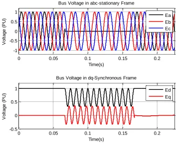 Figure ‎2-2. Bus voltage variations under normal and single-line-to ground fault in three phase abc-stationary and two phase dq-synchronous reference frames