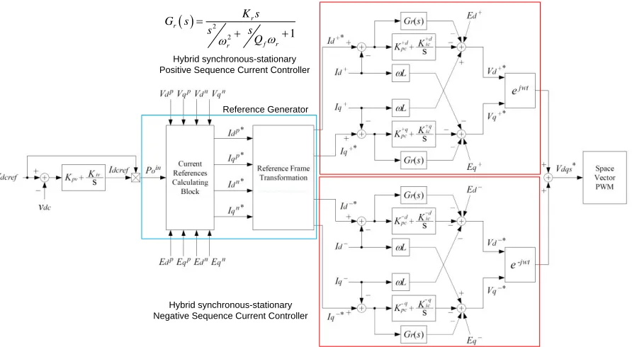 Figure ‎2-3. An Example of current state-of-the-art VSC controller under unbalanced conditions, 18