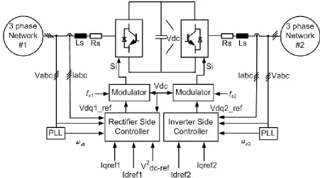 Figure ‎2-5. Conventional (Existing) BTB VSC-based HVDC system controller implementation