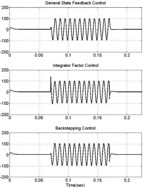 Figure ‎2-17. Effect of the proposed controllers on the d-component of the current under phase reversal