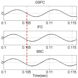 Figure 2-18. Phase compensation effect of the proposed controllers under phase reversal