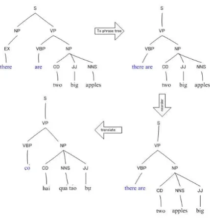 Figure 2: The translation process.
