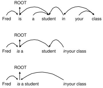 Figure 5: Dependency trees.The third tree corre-sponds with phrase segmentation: ”Fred | is a student in your class”