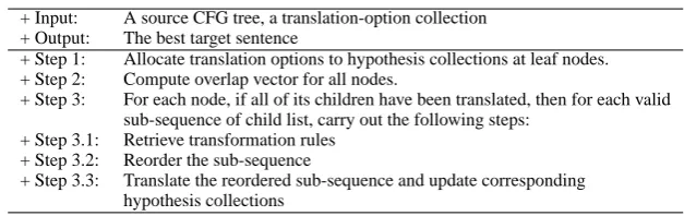 Table 2: A bottom-up dynamic-programming decoding algorithm.