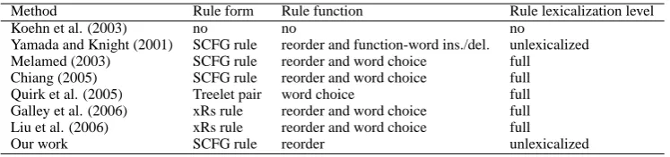 Table 8: A comparison of syntactic SMT methods (part 1). FST=Finite State Transducer; SCFG=SynchronousContext-Free Grammar; TT=Tree Transducer.